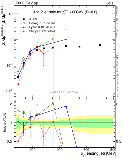 Plot of R32-vs-pt in 7000 GeV pp collisions