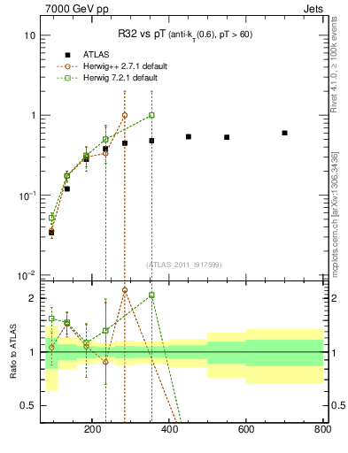 Plot of R32-vs-pt in 7000 GeV pp collisions