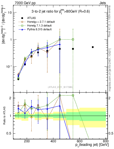 Plot of R32-vs-pt in 7000 GeV pp collisions