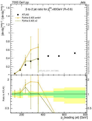 Plot of R32-vs-pt in 7000 GeV pp collisions