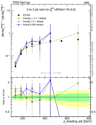 Plot of R32-vs-pt in 7000 GeV pp collisions