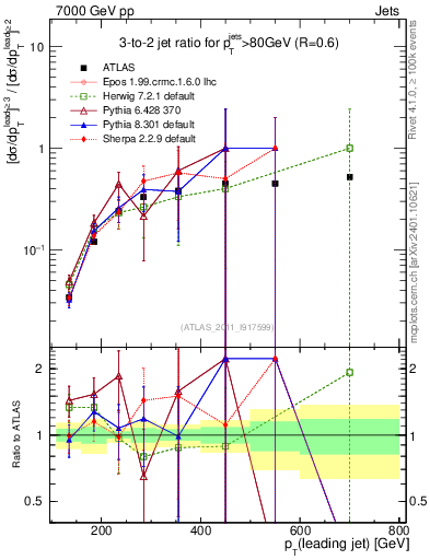 Plot of R32-vs-pt in 7000 GeV pp collisions