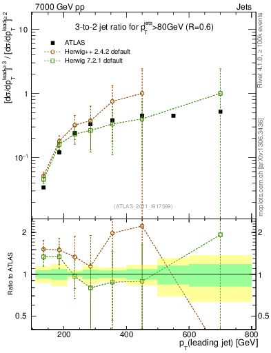 Plot of R32-vs-pt in 7000 GeV pp collisions