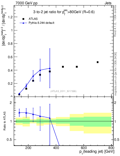 Plot of R32-vs-pt in 7000 GeV pp collisions