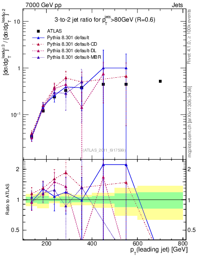 Plot of R32-vs-pt in 7000 GeV pp collisions