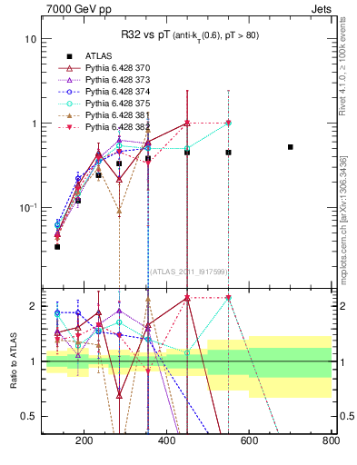 Plot of R32-vs-pt in 7000 GeV pp collisions