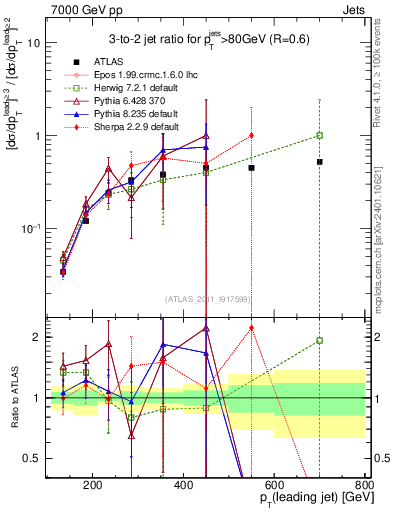 Plot of R32-vs-pt in 7000 GeV pp collisions