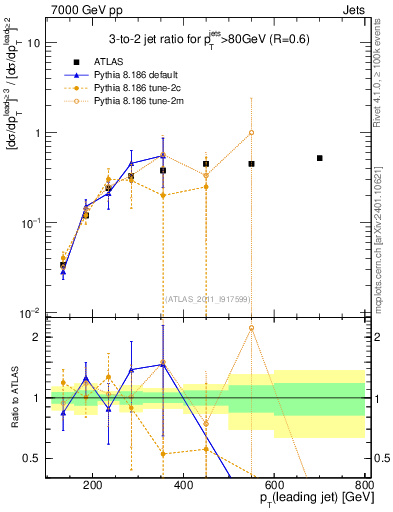 Plot of R32-vs-pt in 7000 GeV pp collisions