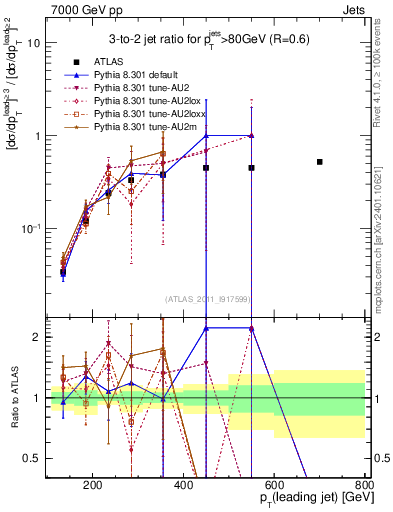 Plot of R32-vs-pt in 7000 GeV pp collisions