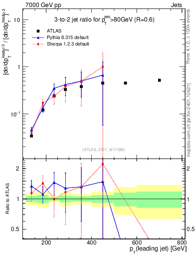 Plot of R32-vs-pt in 7000 GeV pp collisions