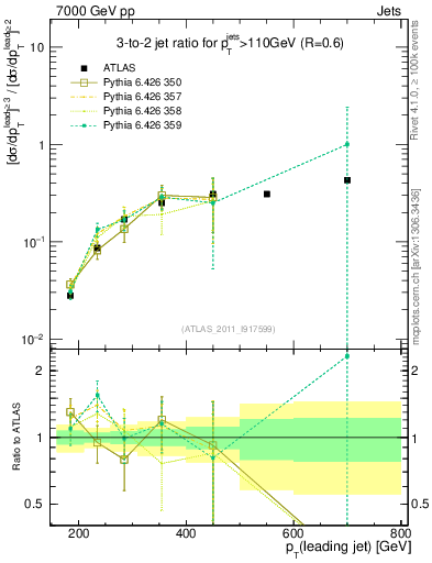 Plot of R32-vs-pt in 7000 GeV pp collisions