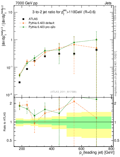 Plot of R32-vs-pt in 7000 GeV pp collisions