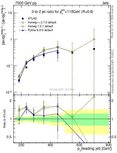 Plot of R32-vs-pt in 7000 GeV pp collisions
