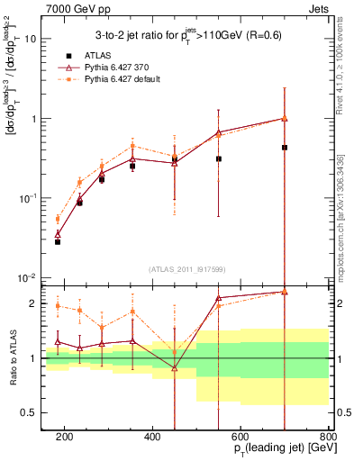 Plot of R32-vs-pt in 7000 GeV pp collisions