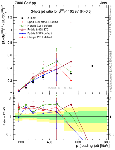 Plot of R32-vs-pt in 7000 GeV pp collisions