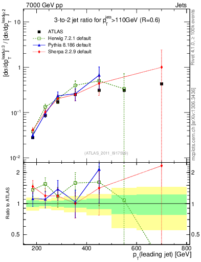 Plot of R32-vs-pt in 7000 GeV pp collisions