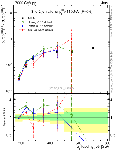 Plot of R32-vs-pt in 7000 GeV pp collisions