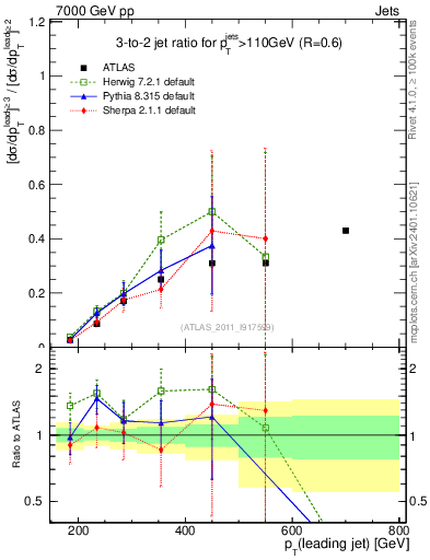 Plot of R32-vs-pt in 7000 GeV pp collisions