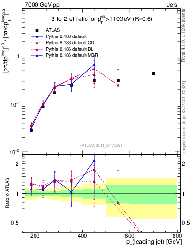 Plot of R32-vs-pt in 7000 GeV pp collisions