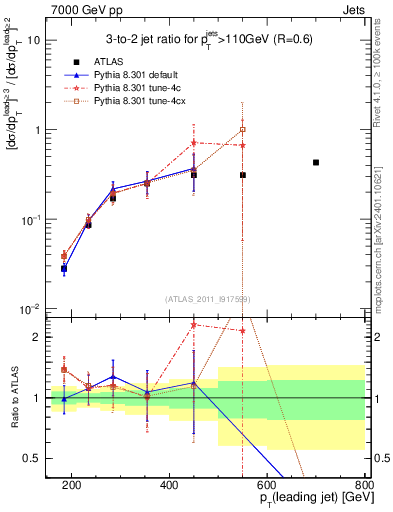 Plot of R32-vs-pt in 7000 GeV pp collisions