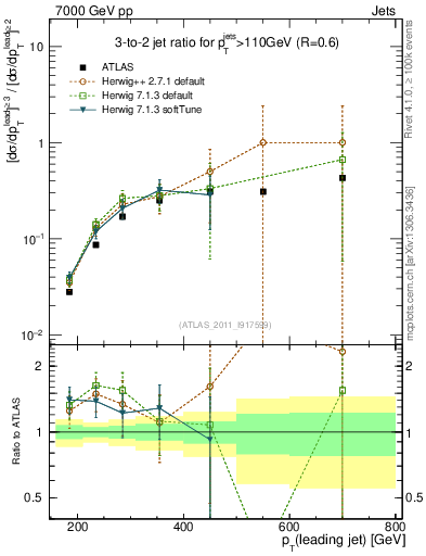 Plot of R32-vs-pt in 7000 GeV pp collisions
