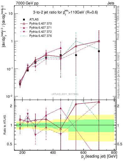 Plot of R32-vs-pt in 7000 GeV pp collisions