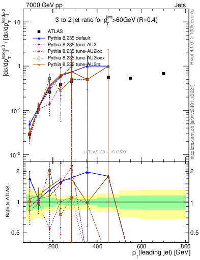 Plot of R32-vs-pt in 7000 GeV pp collisions
