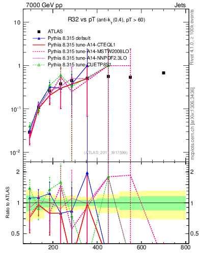 Plot of R32-vs-pt in 7000 GeV pp collisions