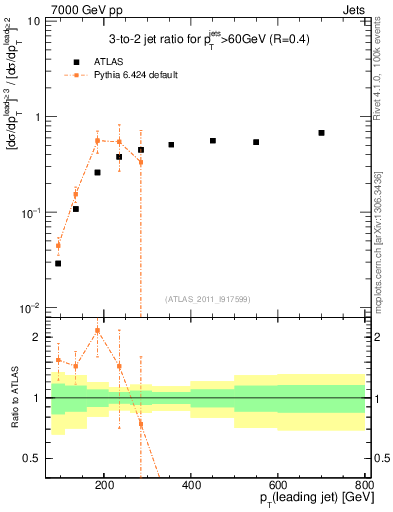 Plot of R32-vs-pt in 7000 GeV pp collisions
