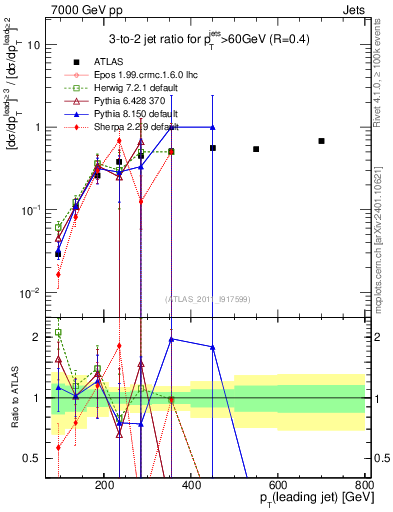 Plot of R32-vs-pt in 7000 GeV pp collisions