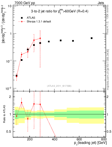 Plot of R32-vs-pt in 7000 GeV pp collisions