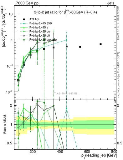 Plot of R32-vs-pt in 7000 GeV pp collisions
