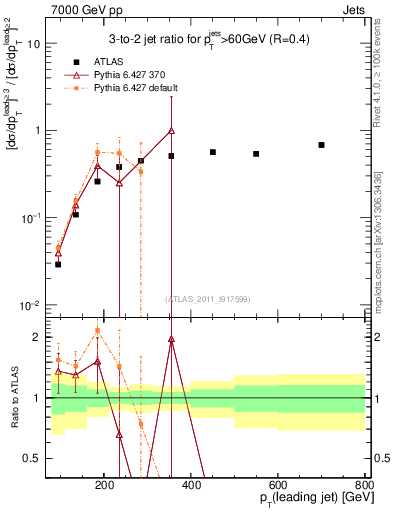 Plot of R32-vs-pt in 7000 GeV pp collisions