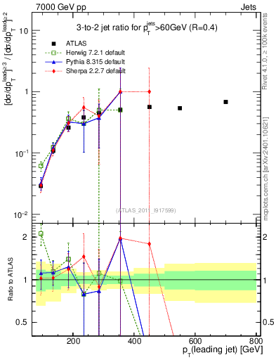 Plot of R32-vs-pt in 7000 GeV pp collisions