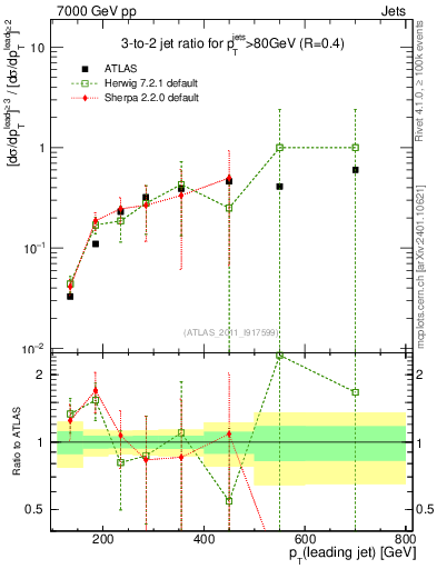 Plot of R32-vs-pt in 7000 GeV pp collisions