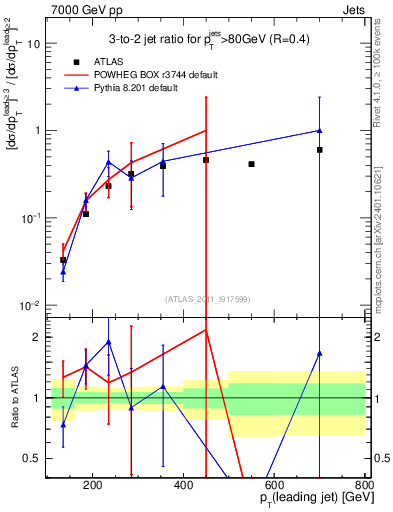 Plot of R32-vs-pt in 7000 GeV pp collisions