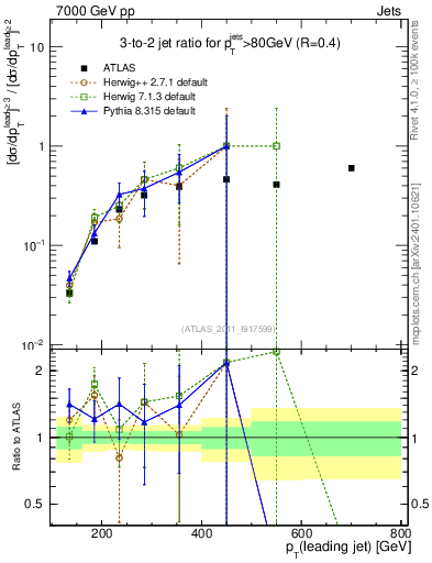 Plot of R32-vs-pt in 7000 GeV pp collisions