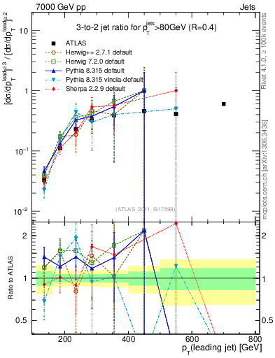 Plot of R32-vs-pt in 7000 GeV pp collisions