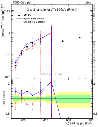 Plot of R32-vs-pt in 7000 GeV pp collisions