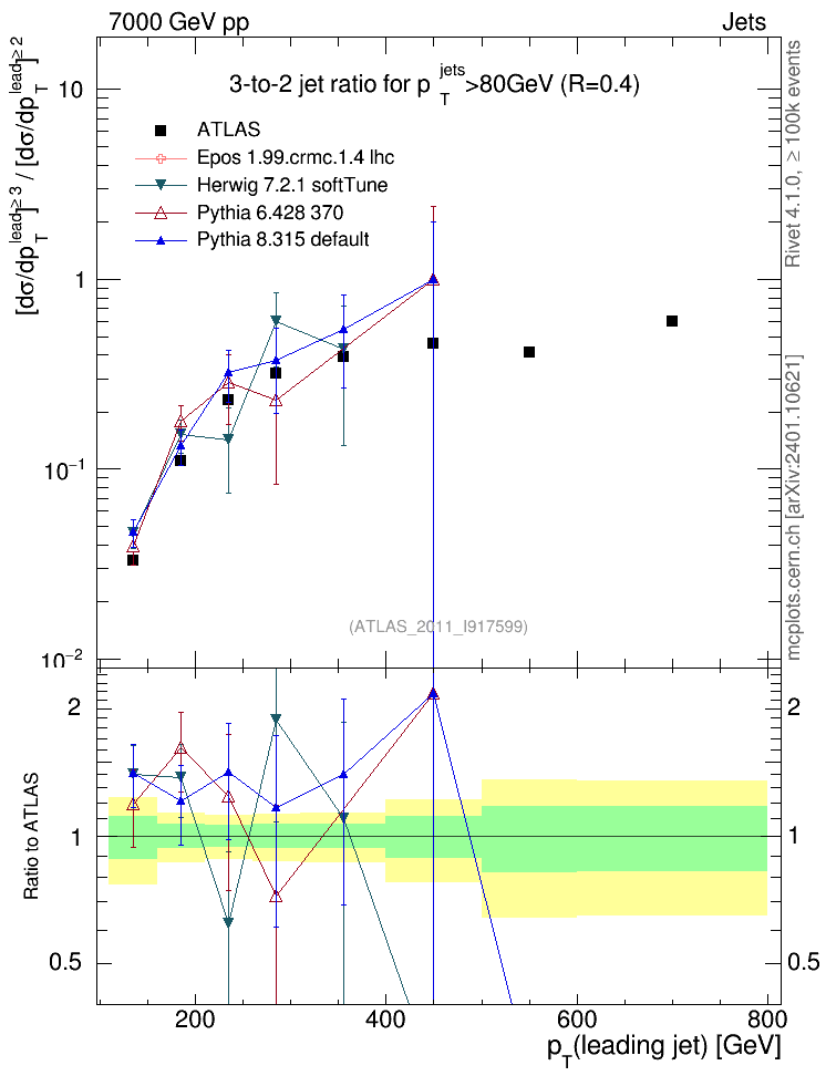 Plot of R32-vs-pt in 7000 GeV pp collisions