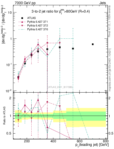 Plot of R32-vs-pt in 7000 GeV pp collisions