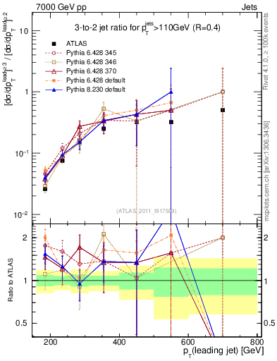 Plot of R32-vs-pt in 7000 GeV pp collisions