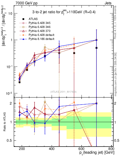 Plot of R32-vs-pt in 7000 GeV pp collisions