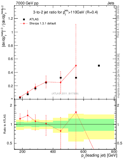 Plot of R32-vs-pt in 7000 GeV pp collisions