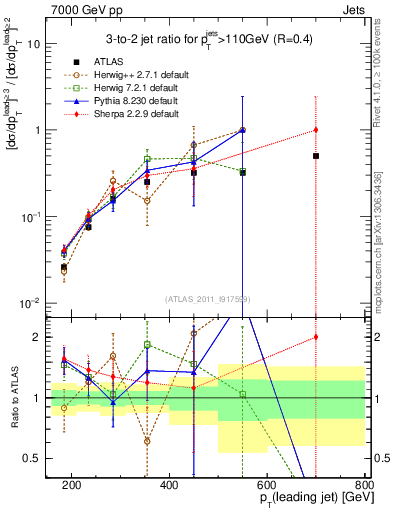 Plot of R32-vs-pt in 7000 GeV pp collisions