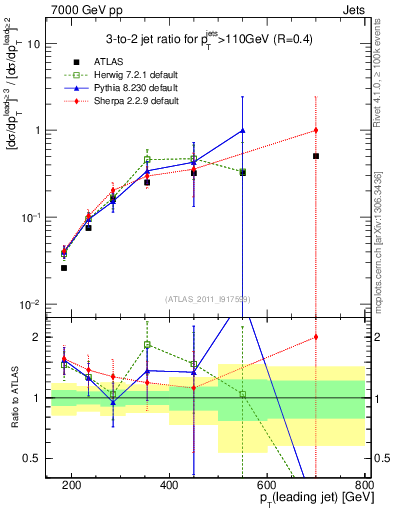 Plot of R32-vs-pt in 7000 GeV pp collisions
