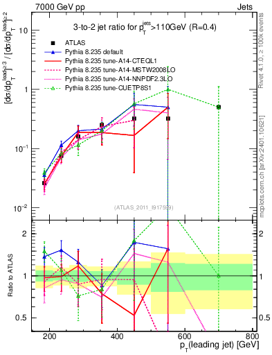 Plot of R32-vs-pt in 7000 GeV pp collisions