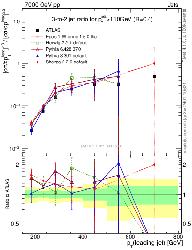 Plot of R32-vs-pt in 7000 GeV pp collisions