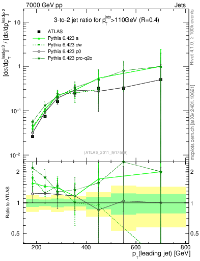 Plot of R32-vs-pt in 7000 GeV pp collisions