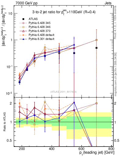 Plot of R32-vs-pt in 7000 GeV pp collisions